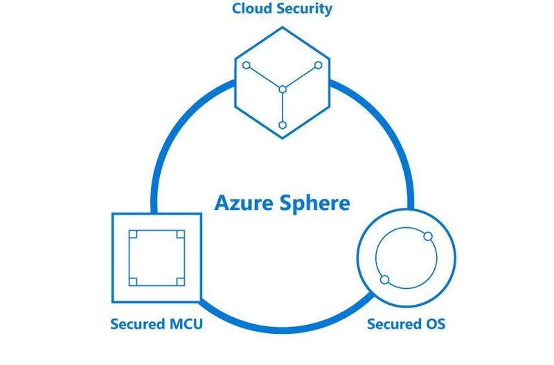 Azure Sphere besteht aus drei Bestandteilen: Dem Azure Shere Security Service in der Cloud,  zertifizierten Microcontrollern mit Microsofts Sicherheitstechnologie und dem auf einem angepassten Linux-Kernel basierten Azure Sphere OS.  (Microsoft)