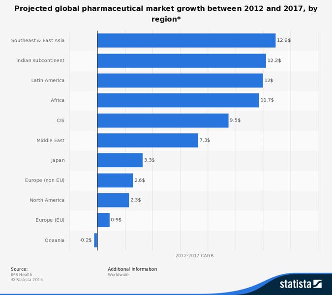 This statistic describes the projected global pharmaceutical market growth for the period 2012-2017, measured by the compound annual growth rate (CAGR) and sorted by regional submarkets. It is expected that North America will grow at a CAGR of 2.3 percent. (Source: IMS Health, Statista - http://de.statista.com)