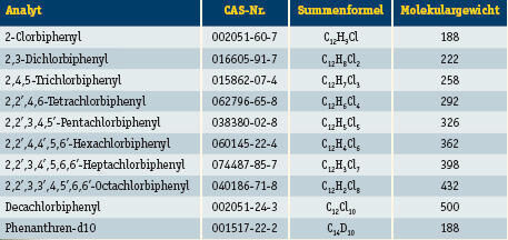 Tabelle 1: CAS-Nummern, molekulare Formeln und Massen der PCB und Phenanthren-d10 (Archiv: Vogel Business Media)