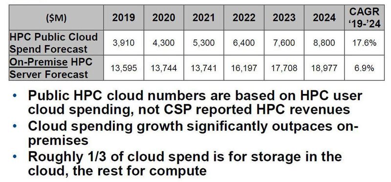 Abbildung 5: Gemäß der Hyperion-Vorhersage für den HPC-Cloud-Markt wird dieser im Jahr 2024 einen Investitionsumfang von knapp 9 Milliarden Dollar erreichen, weil er fast dreimal so schnell wächst wie der On-premises-Markt.     (© Hyperion Research)
