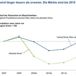 Die aktuelle Krise dürfte im Maschinenbau härter verlaufen als in den 90er Jahren.