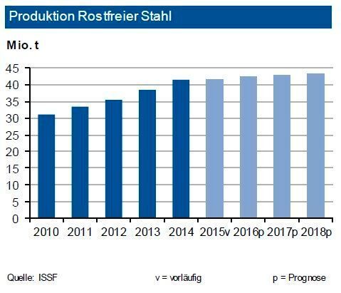Nachdem die Produktion von rostfreiem Edelstahl im Jahr 2015 weltweit geringfügig nachgegeben (-0,3 %) hat, erwartet die IKB für 2016 einen Anstieg auf 42,6 Mio. t. In China ist die Produktion infolge von Versorgungsproblemen mit indonesischem NPI (Nickel Pig Iron) um 0,6 % gefallen. Primär das Schlussquartal fiel im Vorjahresvergleich deutlich. Zudem belasten Einfuhrbeschränkungen in die EU. Die Rostfrei-Produktion in Amerika fiel trotz des neuen Werkes von Outokumpu um 2,3 %. In Europa (einschließlich Afrika) ist die Produktion niedriger ausgefallen. Insgesamt dürfte die europäische Edelstahlproduktion 2016 leicht über Vorjahr abschließen, jedoch weiter eine schlechtere Performance im Vergleich zum globalen Markt aufweisen. (siehe Grafik)