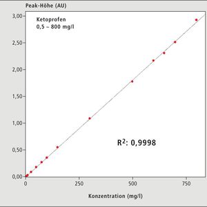 Abbildung 2: Kalibrationsgrade der Ketoprofen-Kalibration mit einem R²-Wert von 0,9998(Bild:  Shimadzu)