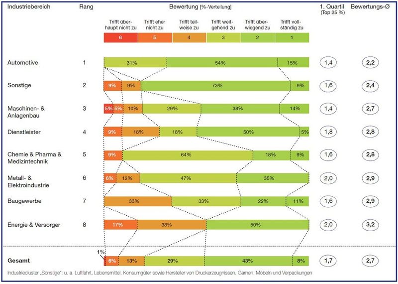 Bewertungsergebnisse „Organisation und Beschaffungsprozess“ im Branchenvergleich und Gesamt (Quelle: Conmoto Consulting Group)