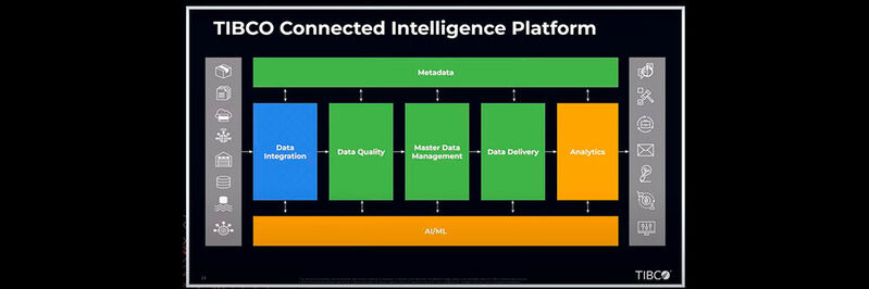 Die Tibco-Connected-Intelligence-Plattform integriert alle Datenanalyseschritte miteinander, on-premises wie auch in der Cloud.