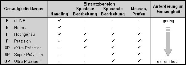 4 Erforderliche Genauigkeit: Die Profilschienenführungen sind in unterschiedlichen Genauigkeitsklassen erhältlich. Abhängig von der Anwendung lässt sich anhand der Tabelle vorab eine Grobauswahl treffen. (Archiv: Vogel Business Media)