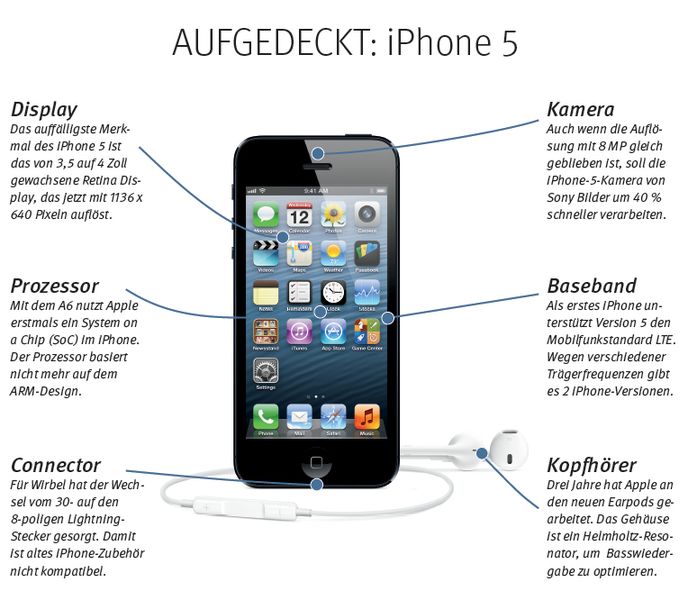 Mit fünf Millionen verkauften Geräten in den ersten drei Tagen ist das Mitte September vorgestellte iPhone 5 die bisher erfolgreichste Version des Apple-Smartphones. Wesentliche Neuerungen sind das größere Display und die Unterstützung des Mobilfunkstandards LTE mit Datenraten bis zu 100 MBit/s. Viel Fortschritt steckt darüber hinaus im Detail. IHS iSuppli Analyst Andrew Rassweiler: „Fast jede Komponente im iPhone 5 wurde verbessert.“ // PK (Apple)