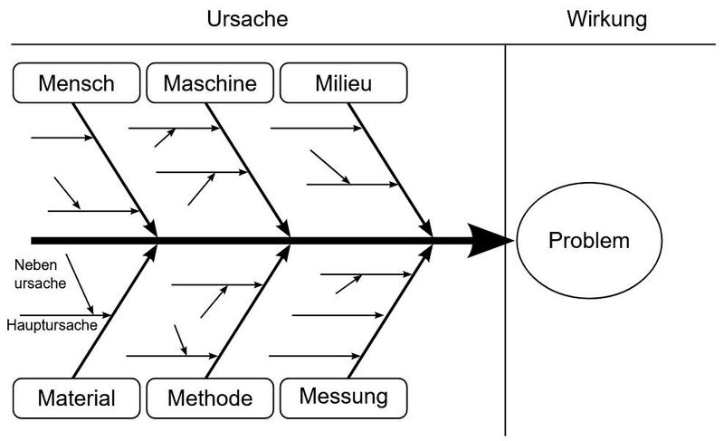 Ursache-Wirkungs-Diagramm, oder Ishikawa-Diagramm, in Form eines Fischgräten-Diagramms 