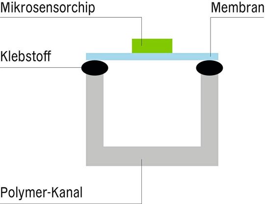 Abb.3: Typisches Kanalprofil im Querschnitt.(Bild:  Sensirion)