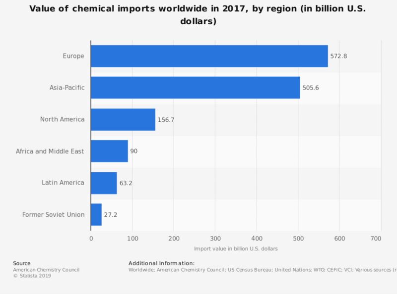 Value of chemical imports worldwide in 2017, by region (in billion Dollars)This statistic depicts the value of global chemical imports in 2017, broken down by region. North America's import value of the chemical industry stood at around 289 billion Dollars. Europe reported imports worth some 572.8 billion Dollars.  (Image: American Chemistry Council/Statista 2019)