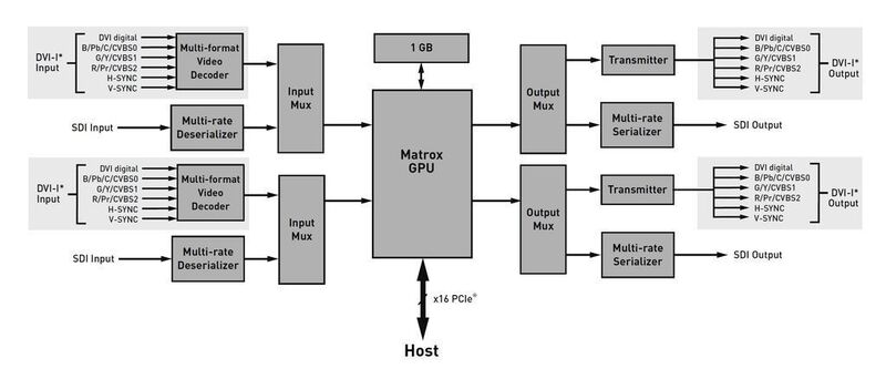 Für die Interfaces SDI, DVI und auch HDMI benötigen die Anwender zur Weiterverarbeitung der HD-Videostreams mit 355 MB/s eine leistungsfähige HD-Capture-Karte, z.B. die Matrox Orion HD (Archiv: Vogel Business Media)