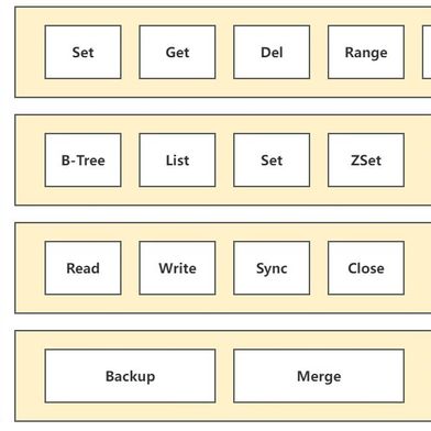 Die Architektur von NutsDB. (Bild: NutsDB)