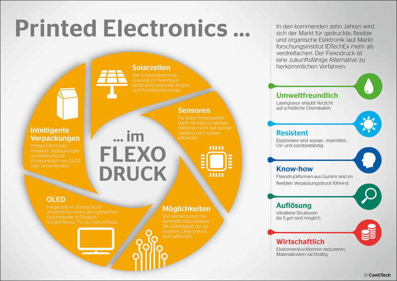 Der Flexodruck bietet im Bereich gedruckter Elektronik Vorteile gegenüber herkömmlichen Verfahren. (ContiTech)