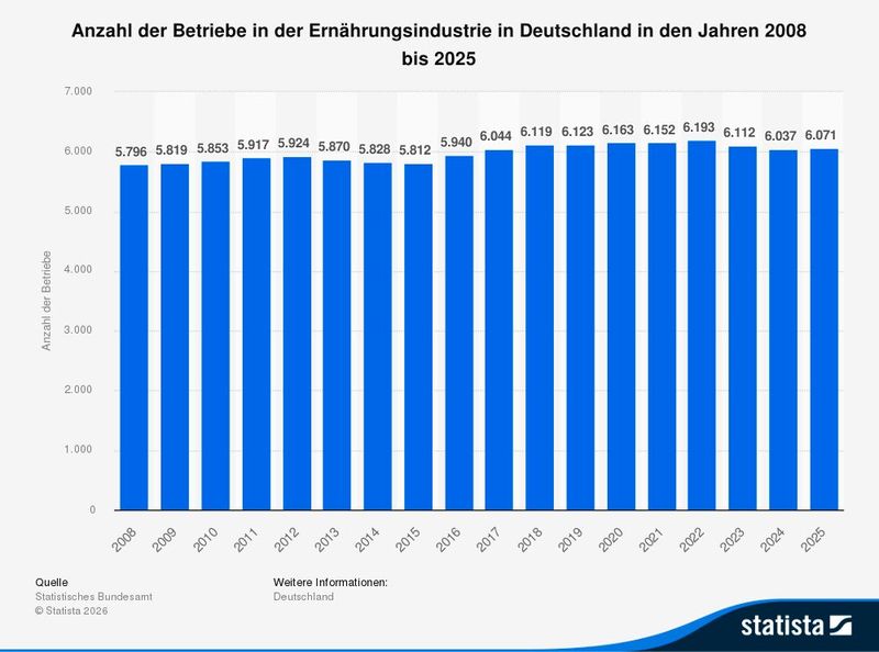Anzahl der Betriebe in der Ernährungsindustrie in Deutschland in den Jahren 2008 bis 2025 (Bild: Statista)