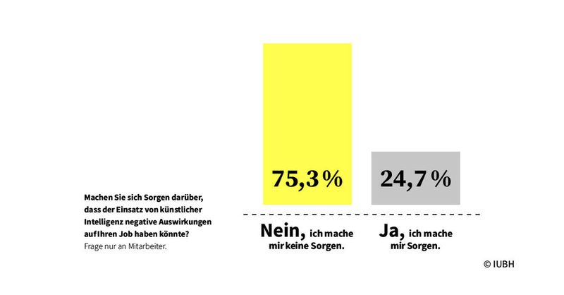 Dreiviertel aller Mitarbeiter (Führungskräfte wurden nicht befragt) geben an, keine Sorgen um ihre Arbeitsplätze wegen KI zu haben.  (Bild: IUBH)