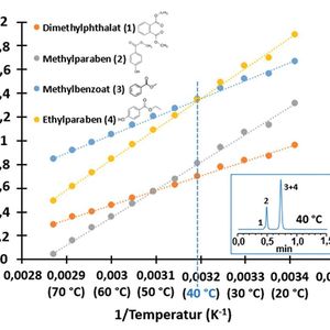 Abb.1: Van’t Hoff Plot gemäß Gleichung 1 zur Trennung von 4 Konservierungsstoffen auf einer Thermo Scientific Acclaim RSLC Polar Advantage II Säule, betrieben mit einer 50/50 Mischung von wässriger 20 mM Natriumphosphat Lösung bei pH=7, und MeOH als mobiler Phase. Die Abbildung zeigt unten rechts die unzulängliche Trennung bei der sehr gebräuchlichen Temperatur von 40 °C, sowie in der Legende die Strukturformeln der Analyte.