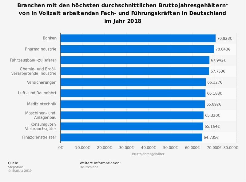  Die Statistik zeigt die Branchen mit den höchsten durchschnittlichen Bruttojahresgehältern* von in Vollzeit arbeitenden Fach- und Führungskräften in Deutschland im Jahr 2018. In der Pharmaindustrie betrug im Jahr 2018 das durchschnittliche Bruttojahresgehalt von in Vollzeit arbeitenden Fach- und Führungskräften 70.043 Euro.  ( Stepstone/Statista)