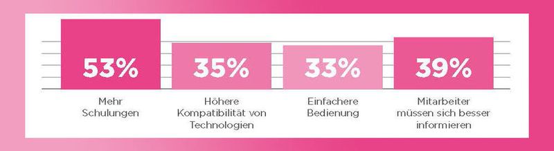 Die Studie „Think human - Ready for the next normal“ hat aber auch danach gefragt, was sich verbesssern ließe.  (Lenovo Group Limited)
