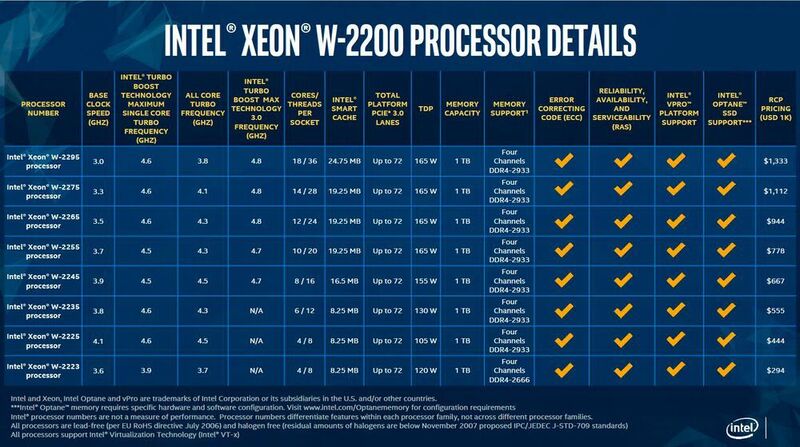 Die Palette der Xeon-W-2200-Modelle reicht vom Quadcore-Prozessor W-2223 bis hinauf zum W-2295 mit 18 Cores. Sie sind ebenfalls erheblich günstiger als ihre direkten Vorgänger.  (Intel)