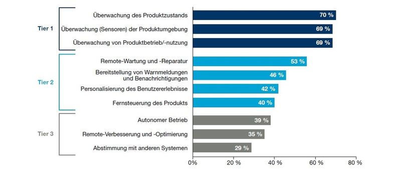 Bild 4: Mit welchen Fähigkeiten versehen Sie Ihre intelligenten, vernetzten Produkte heute? (Bild: Oxford Economics Research)