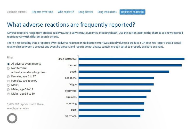 Auch hier ein Aha-Erlebnis: Die wichtigste unerwünschte Medikamentenwirkung ist keine. Die meisten Beschwerden beziehen sich darauf, dass das Pharmazeutikum schlicht keine Wirkung zeigt. (Foto: Screenshot https://open.fda.gov)