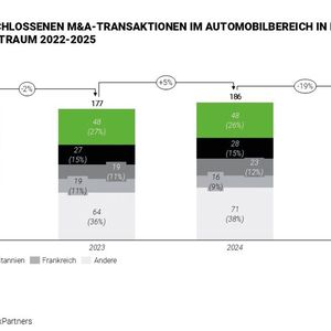 In Europa ist die Anzahl der M&A-Transaktionen von 186 im Jahr 2024 auf 151 im Jahr 2025 gefallen. (Bild: Gain.pro, Pitchbook, Berylls by AlixPartners)