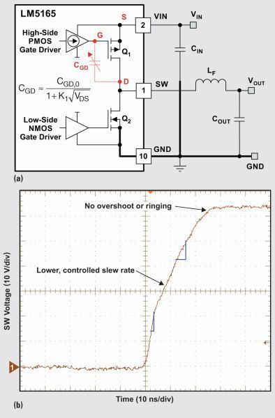 Bild 5:  Lösung zur Minimierung der EMI-Signatur:  (a) Gatetreiber für high- seitigen MOSFET,  (b) Spannungsverlauf an SW mit aktiver Flankensteilheits-Kontrolle. (Texas Instruments)