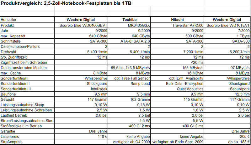 Technische Spezifikationen im Vergleich: WD Scorpio Blue (WD6400BEVT), Toshiba MK6465GSX, Hitachi Travelstar A7K500 und das Ein-Terabyte-Modell Scorpio Blue WD10TEVT. (Archiv: Vogel Business Media)