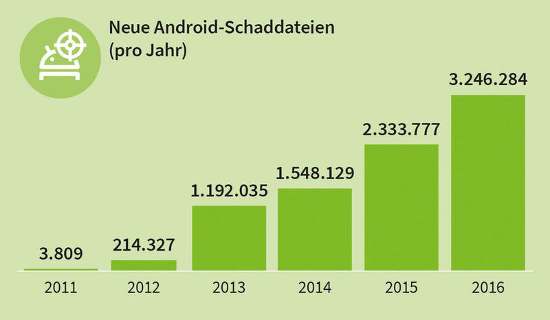 Die Zahl der Schädlinge, die Android-Systeme befallen können, wächst und wächst. (G Data)
