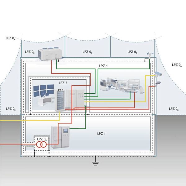 Bild 2: Blitzschutzzonen in Produktion und Maschinenbau: Für bauliche Anlagen werden Blitzschutzzonen (LPZ, Lightning Protection Zone) definiert – Überspannungsschutz-Geräte werden an allen Leitungen installiert, die einen Zonenübergang kreuzen, auch innerhalb von Gebäuden. (Phoenix Contact)