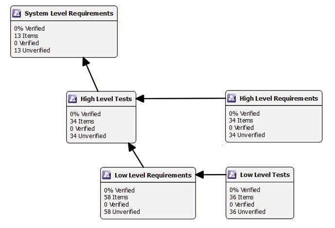 Bild 5: Herstellung von Beziehungen zwischen Anforderungen und Testfällen, wie sie die „Uniview“-Ansicht in der TBmanager-Komponente der LDRA Tool Suite zeigt.  (LDRA)