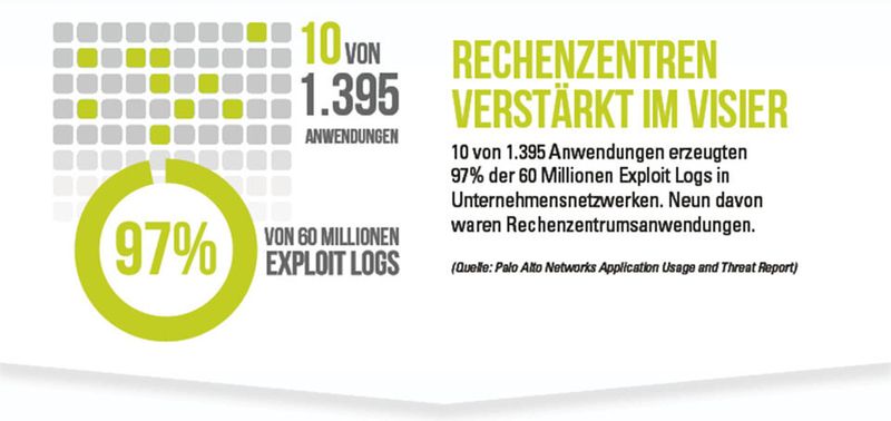 Abbildung 3: Um Angriffsversuche abzuwehren, müssen Admins den Lebenszyklus des Cyberangriffs vor Erreichen des Rechenzentrums verstehen. (Bild: Palo Alto Networks)