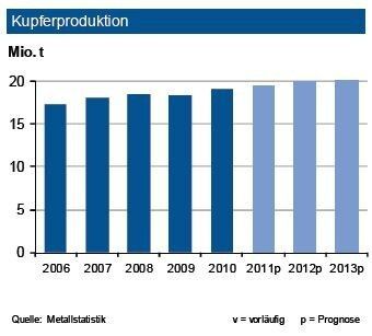 Bis Ende Februar 2012 expandierte die Kupferminenproduktion um fast 4 %. Trotz Kapazitätsausweitungen verbesserte sich die Auslastung der Minen um einen Prozentpunkt auf 77,3 %. Die weltweite Primärraffinadeproduktion stieg um 5 %, während diejenige von Sekundärkupfer um 1 % sank. Der weltweite Verbrauch nahm um 6 % zu. Während die Nachfrage in Europa und Japan rückläufig war, wurde in den USA ein leichter Zuwachs erzielt. Vor allem aber hat China seine Nachfrage kräftig zweistellig ausgeweitet. 2012 dürfte weltweit ein neuer Rekordausstoß von Primärkupfer von rund 20 Mio. t erreicht werden. Gespeist wird die Nachfrage vor allem aus der ITK-Branche, der Fahrzeugindustrie und dem Kraftwerksbau. (Quelle: siehe Grafik)