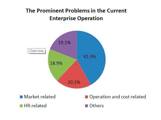 The Prominent Problems in the Current Enterprise Operation (Information Statistics Department, China Machine Tool & Tool Builders’ Association (CMTBA ))