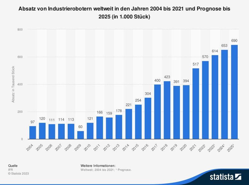 Absatz von Industrierobotern weltweit seit 2004 (Bild: IFR/Statista)