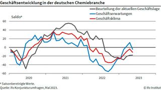Das Ifo-Geschäftsklima in der Chemischen Industrie hat sich im Mai leicht verschlechtert. (Bild: Ifo Institut)