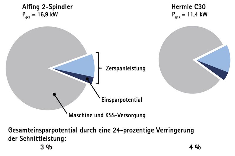 Bild 4: Gesamteinsparpotenzial durch die Verringerung der Prozessenergie. (Bild: Hochschule Aalen)