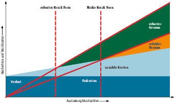 Ein Gleichgewicht aus angemessenen Stückerlösen, einem niedrigen Fixkostenniveau und beherrschbaren variablen Kosten bildet die Grundlage für eine robuste Gewinnsituation. (Bild: Lubos)