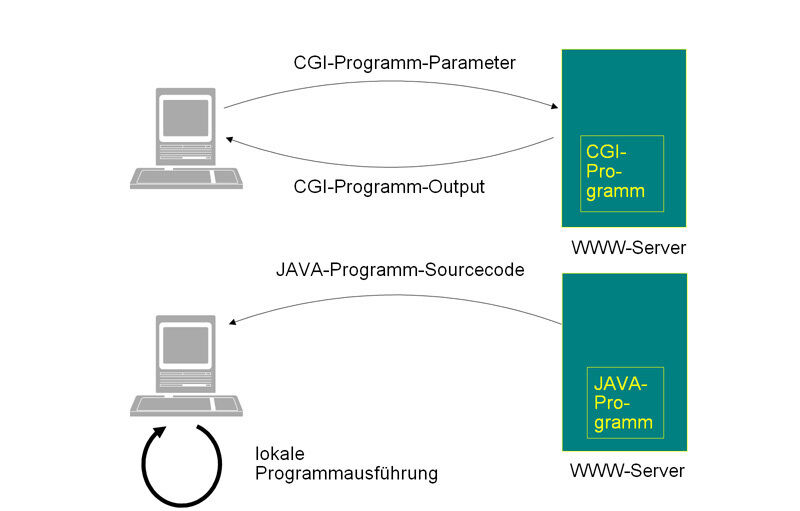 Abbildung 2: CGI-Programme vs. Java Applets; Bild: Dr. Franz-Joachim Kauffels (Archiv: Vogel Business Media)