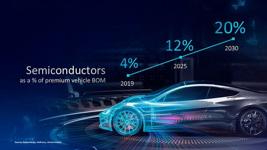 Wertzuwachs: 2030 werden Halbleiter bis zu 20 Prozent des Wertes eines Oberklasse-Autos ausmachen – davon ist Intels Pat Gelsinger überzeugt.(Bild:  Intel Corporation)