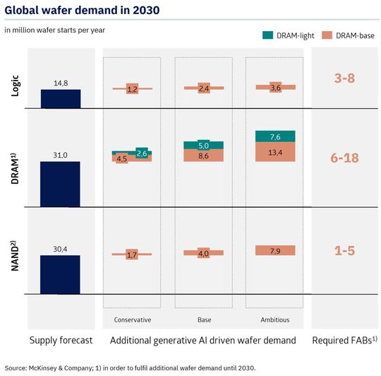 Image 4: The demand for logic chips for GenAI applications will rise by up to an additional 3.6 million wafers.(Image: Pava Partners Semiconductor Sector Report May 2024)