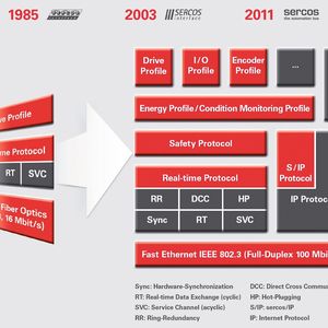 (Sercos International)