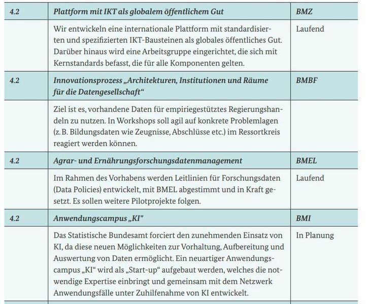 Maßnahmen aus der Datenstrategie ( Bundesregierung)