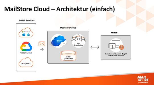 Der Aufbau einer MailStore-Lösung in der vereinfachten Übersicht: Der Kunde (rechts) hat Zugriff auf beliebig viele Postfächer (links), während MailStore Cloud beliebig viele Postfächer anlegt und sicher verwaltet.(Bild:  MailStore/Matzer)