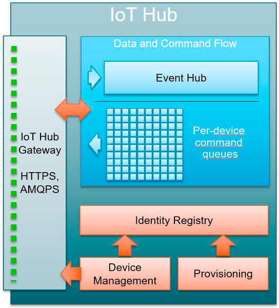 Bild 10: Azure IoT Microsofts Public Cloud Plattform für Entwickler umfasst eine Reihe von Cloud Diensten. Azure IoT Hub bietet dabei eine einfache und sichere Möglichkeit, Millionen von IoT-Geräten anzuschließen, bereitzustellen, zu verwalten und mit diesen bidirektional zu kommunizieren. IoT Hub ist die Brücke zwischen den Geräten.  (Avnet Silica)