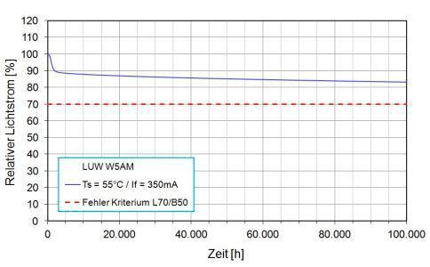 Bild 4: Der Lichtstromrückgang nach dem Lebensdauermodell von Osram Opto Semiconductors. (Osram Opto Semiconductor)