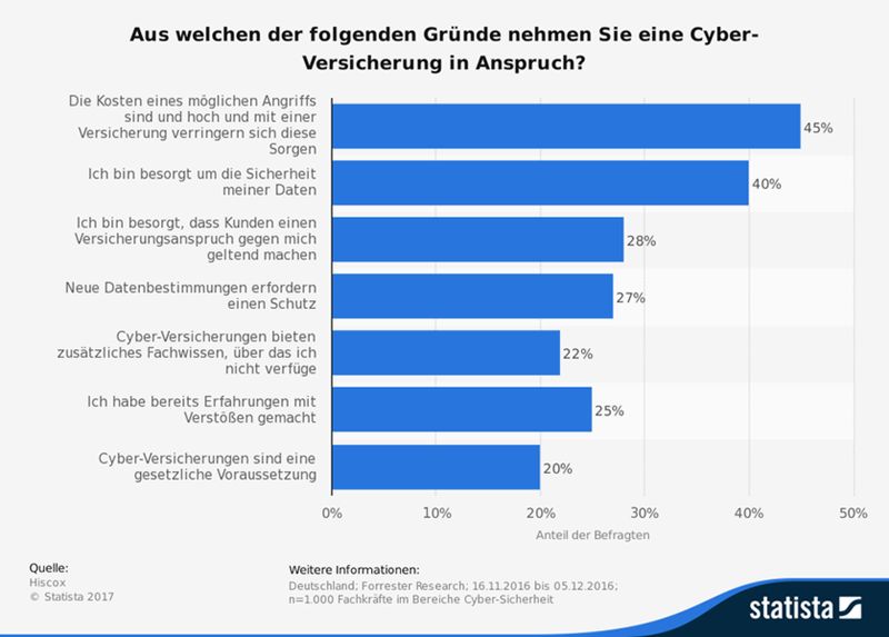 Diese Statistik bildet die Ergebnisse einer Umfrage unter Fachkräften im Bereich Cyber-Sicherheit zu den Gründen einer Inanspruchnahme von Cyber-Versicherungen in Deutschland im Jahr 2016 ab. Rund 25 Prozent der befragten Experten geben als Grund für die Inanspruchnahme einer Cyberversicherung frühere Erfahrungen mit Verstößen an. (Bild: Hiscox/Statista)