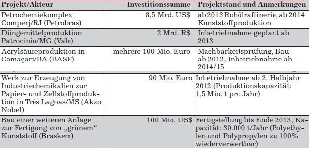 Auswahl an Investitionsprojekten der chemischen Industrie in Brasilien (Grafik, Quelle: Germany Trade and Invest) (Archiv: Vogel Business Media)