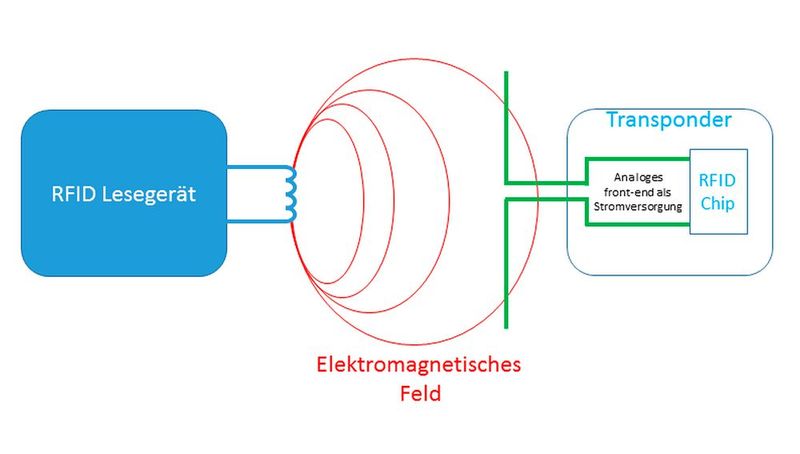 RFID: Die Energie, die benötigt wird, um von den sogenannten RFID-Tags oder Transpondern zu lesen und auf sie zu schreiben, kommt aus dem elektromagnetischen Feld, das vom Lesegerät erzeugt wird.  (Bild: Fujitsu Electronics Europe)