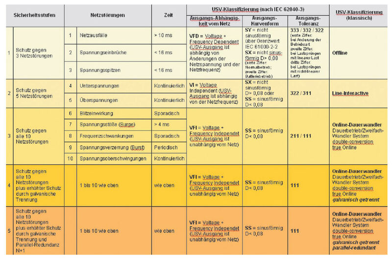 Abbildung 3: Klassifizierung von USV-Anlagen (Bild: Newave USV-Systeme GmbH)